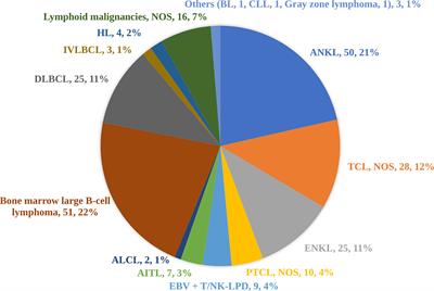 Spectrum and trigger identification of hemophagocytic lymphohistiocytosis in adults: A single-center analysis of 555 cases